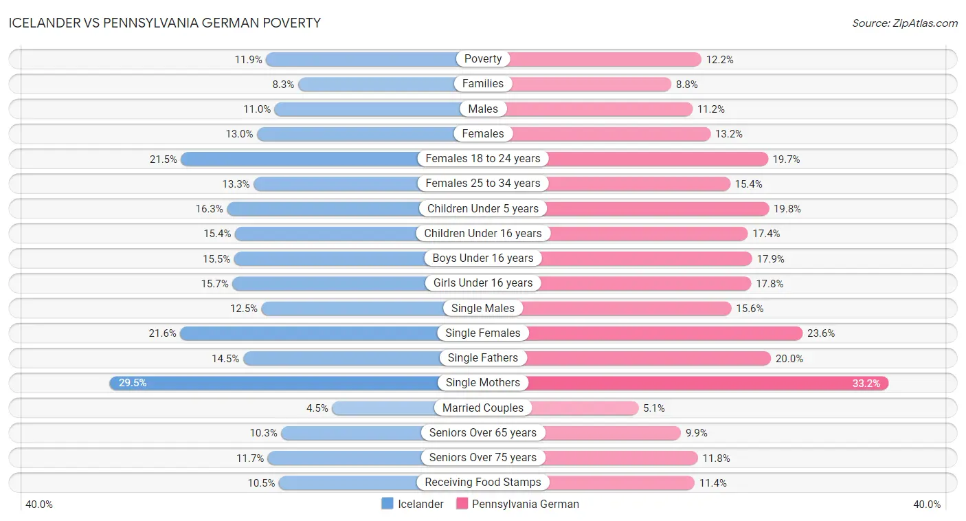 Icelander vs Pennsylvania German Poverty