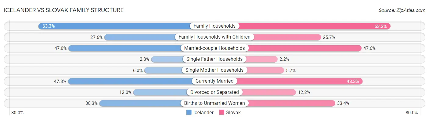 Icelander vs Slovak Family Structure