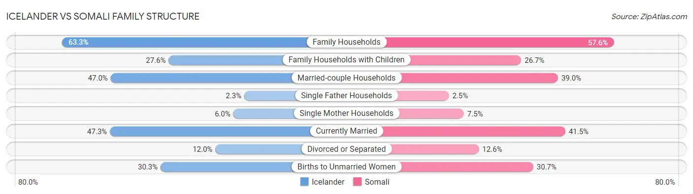 Icelander vs Somali Family Structure