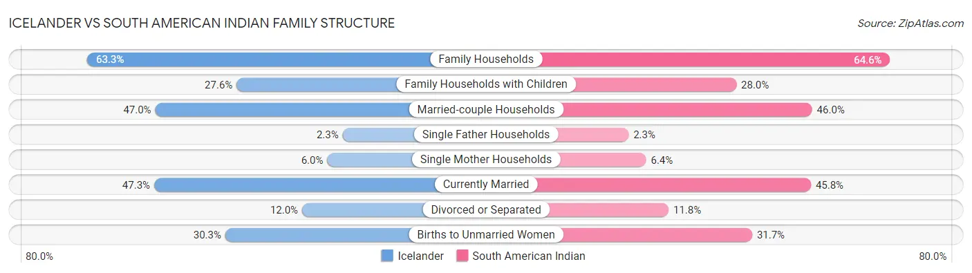 Icelander vs South American Indian Family Structure