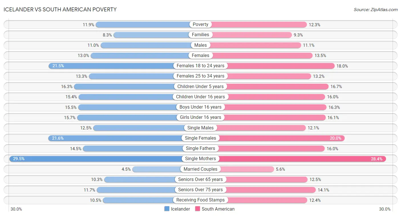 Icelander vs South American Poverty