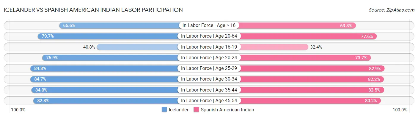 Icelander vs Spanish American Indian Labor Participation