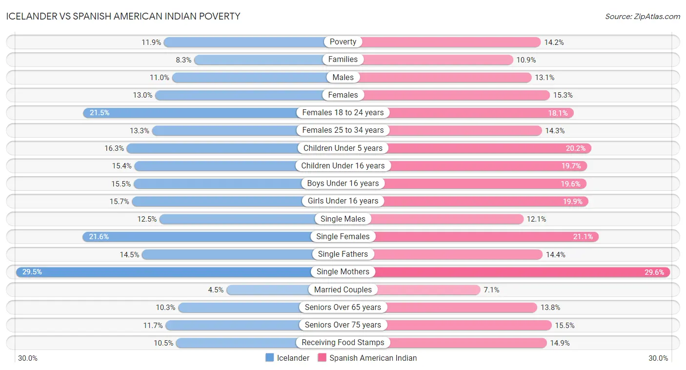 Icelander vs Spanish American Indian Poverty