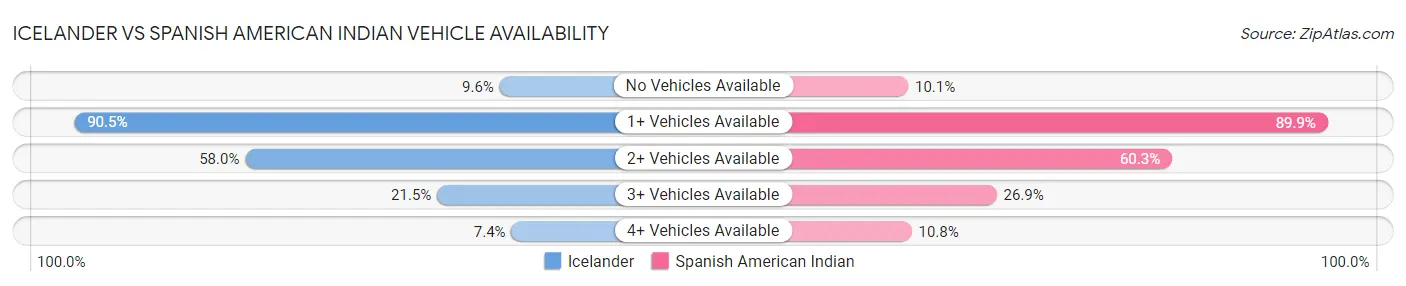 Icelander vs Spanish American Indian Vehicle Availability