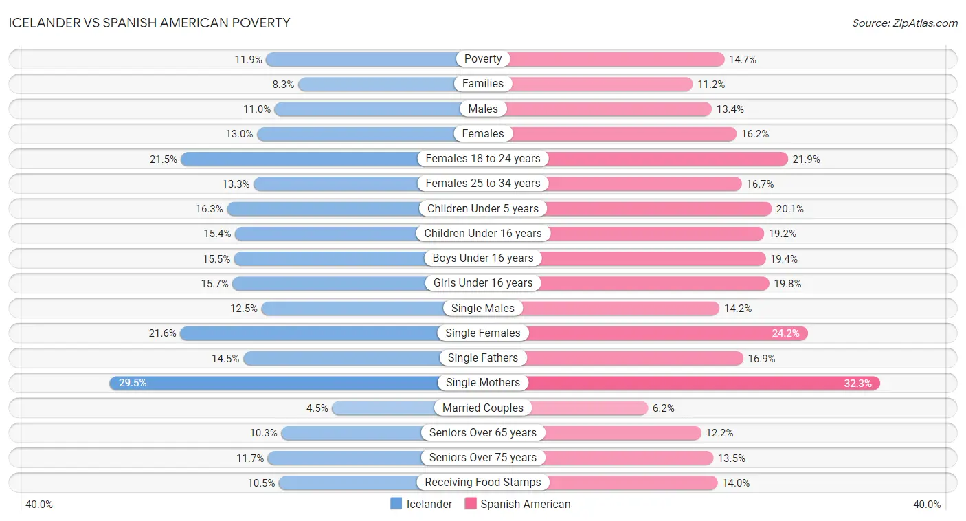 Icelander vs Spanish American Poverty