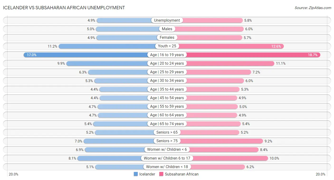 Icelander vs Subsaharan African Unemployment