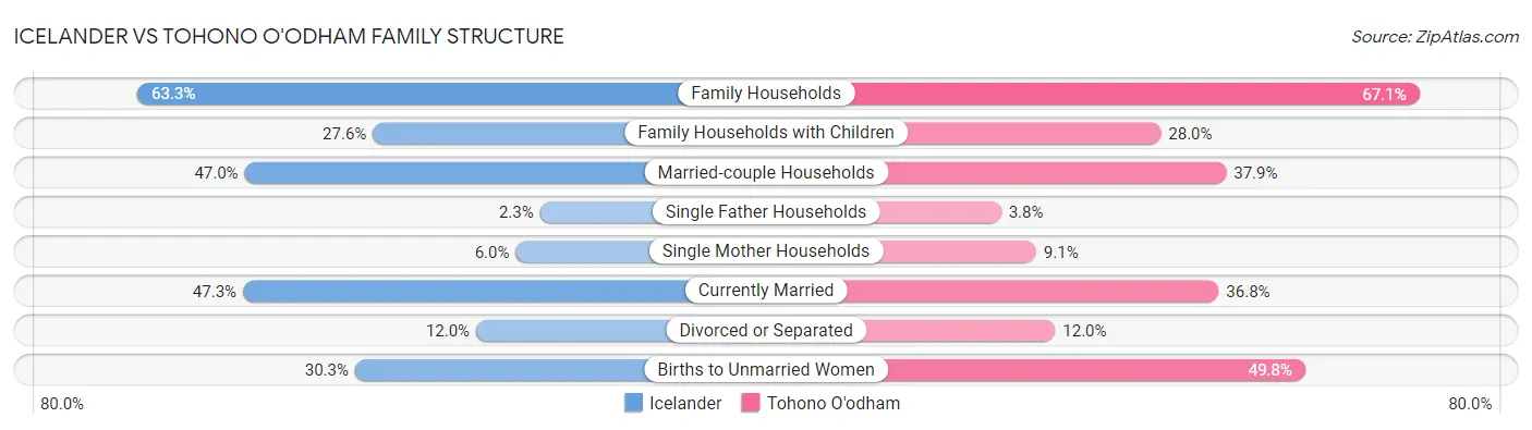 Icelander vs Tohono O'odham Family Structure