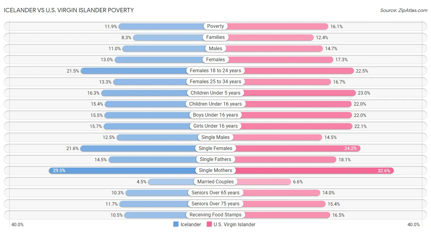 Icelander vs U.S. Virgin Islander Poverty