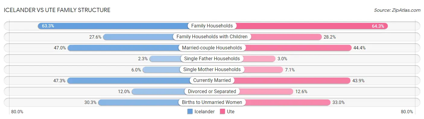 Icelander vs Ute Family Structure