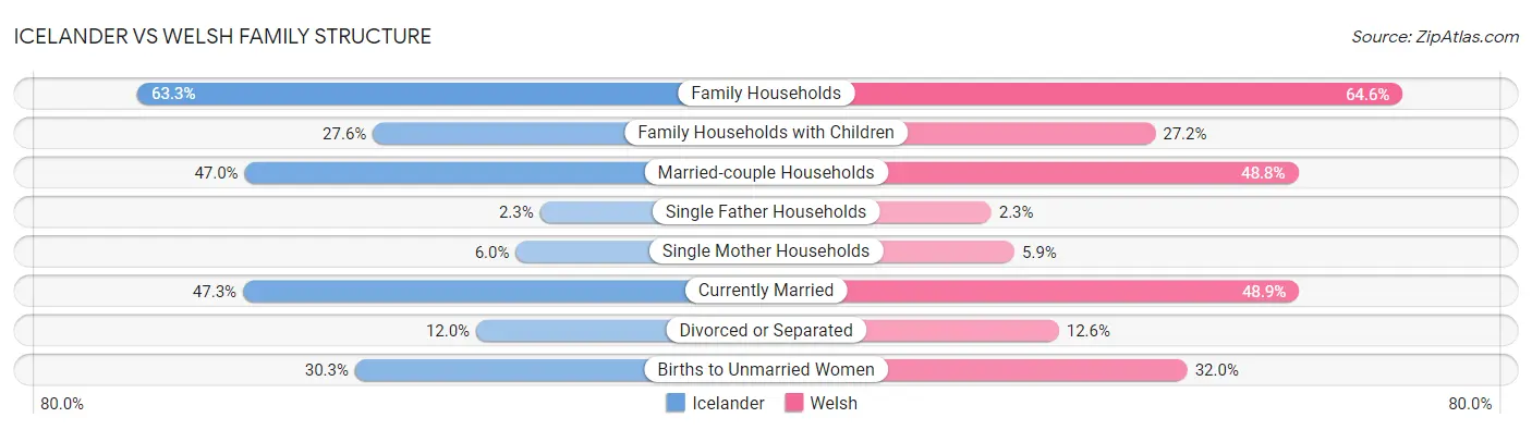 Icelander vs Welsh Family Structure
