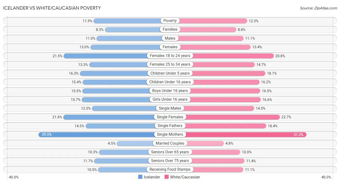 Icelander vs White/Caucasian Poverty