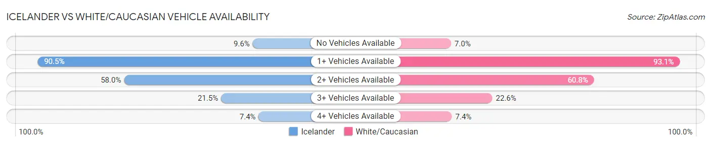 Icelander vs White/Caucasian Vehicle Availability