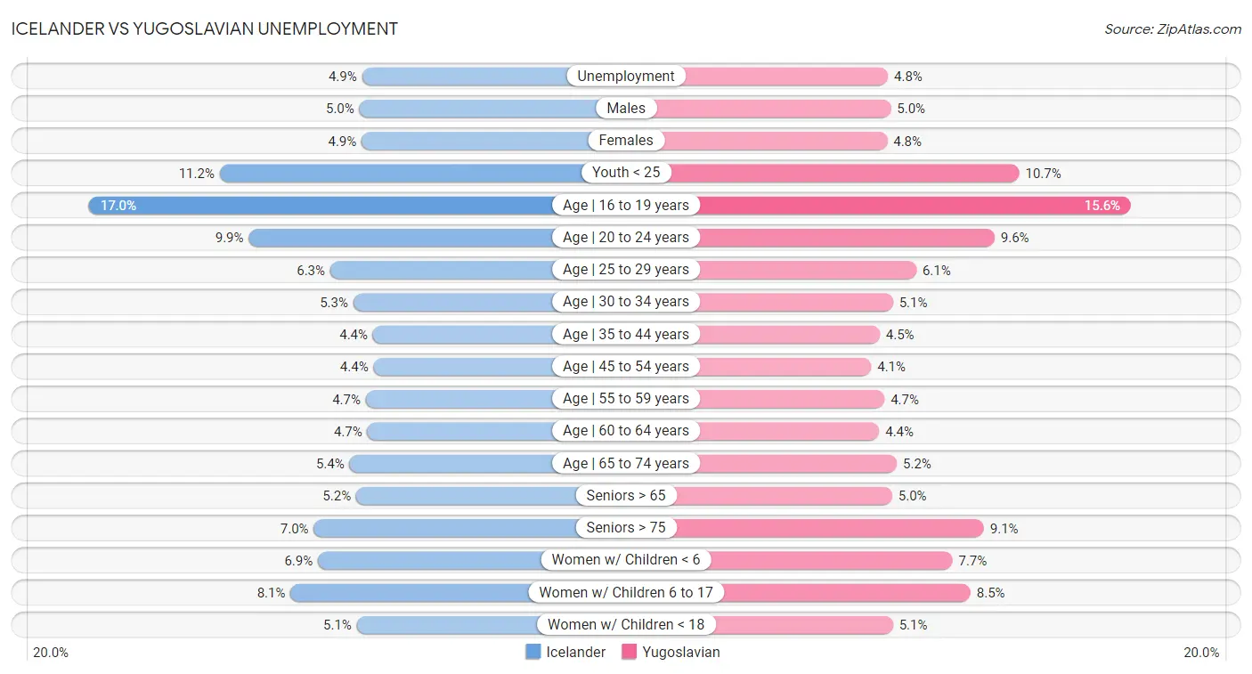 Icelander vs Yugoslavian Unemployment