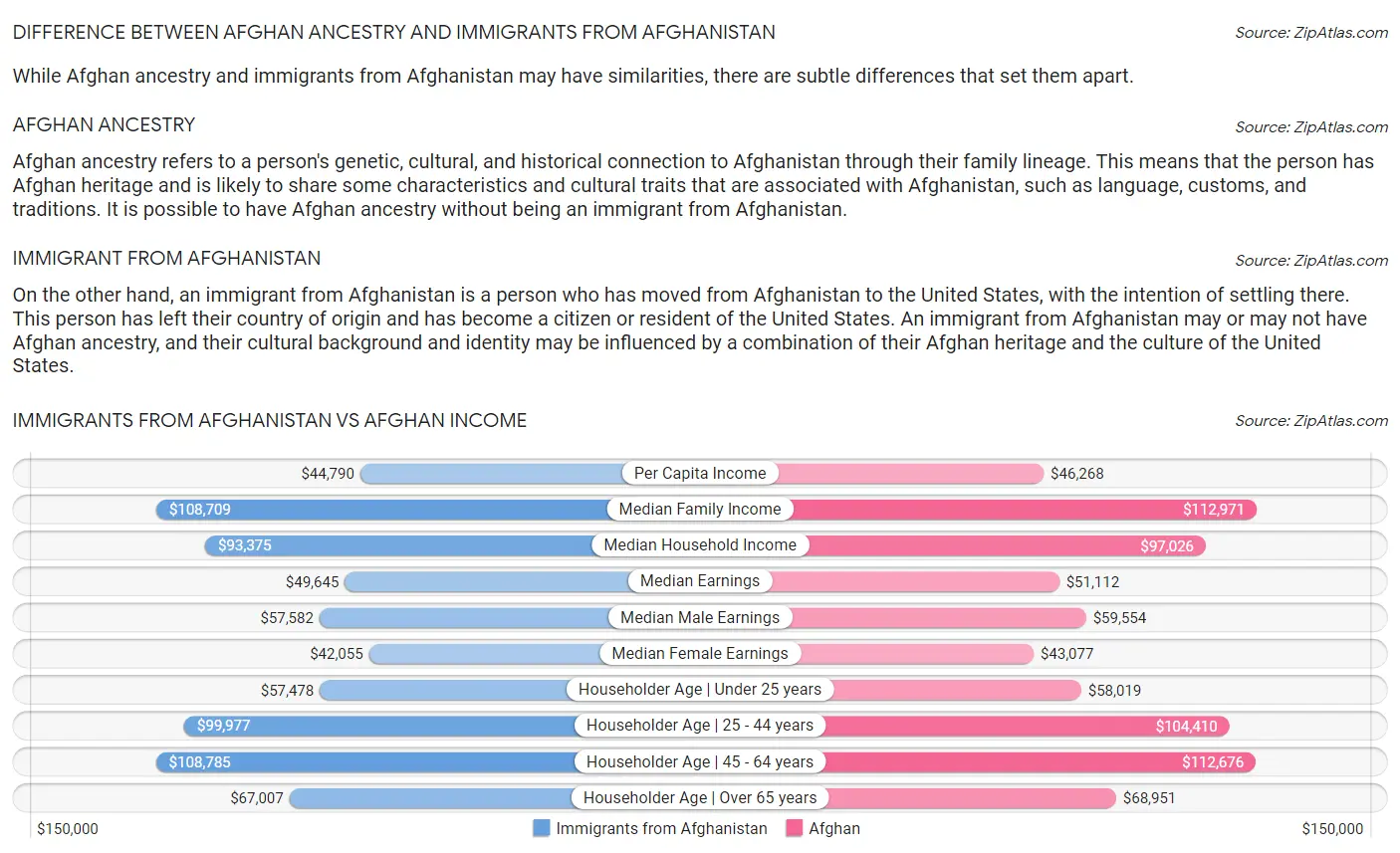 Immigrants from Afghanistan vs Afghan Income