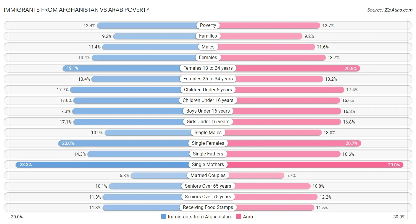 Immigrants from Afghanistan vs Arab Poverty