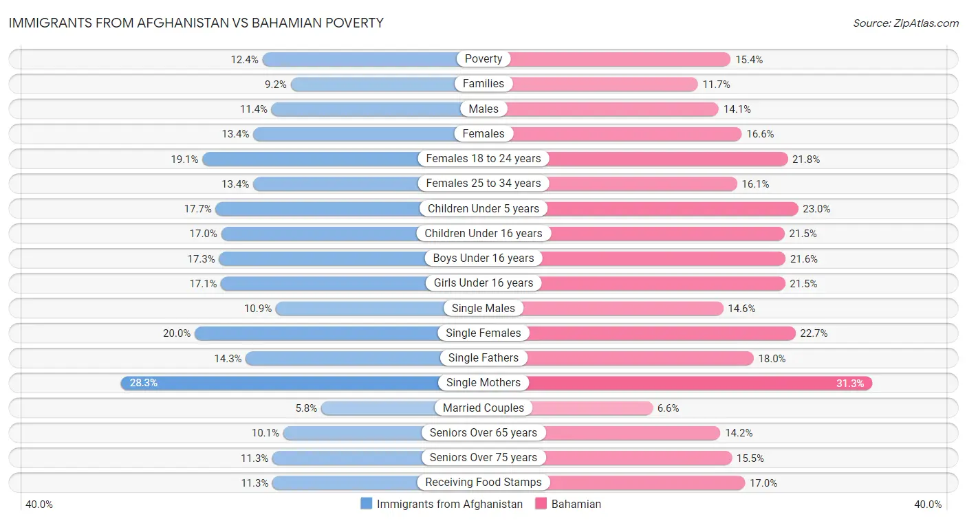 Immigrants from Afghanistan vs Bahamian Poverty