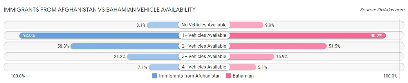Immigrants from Afghanistan vs Bahamian Vehicle Availability