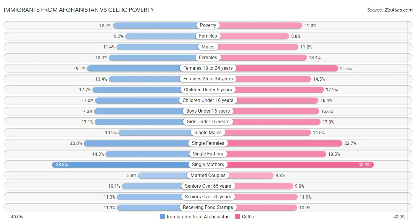 Immigrants from Afghanistan vs Celtic Poverty