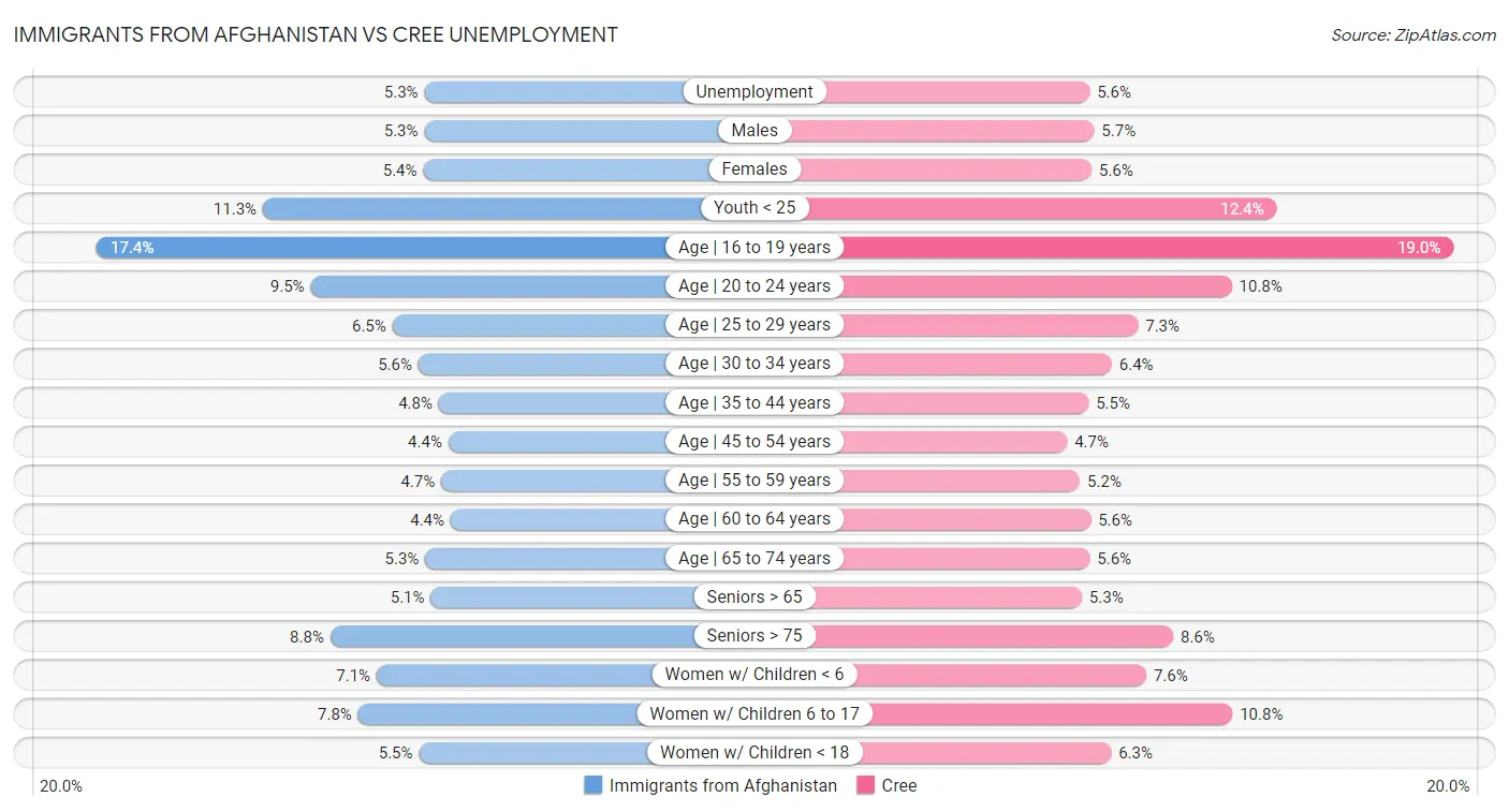 Immigrants from Afghanistan vs Cree Unemployment