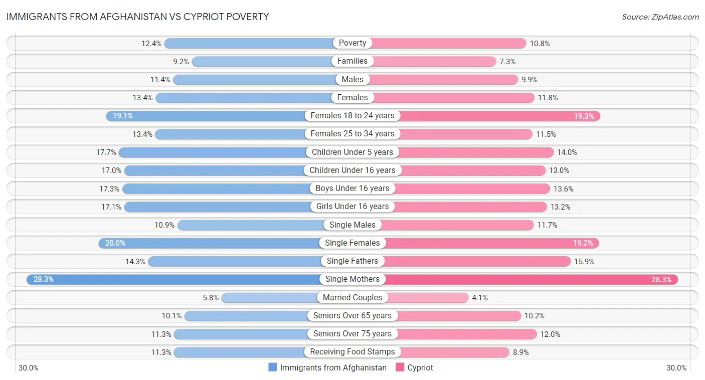 Immigrants from Afghanistan vs Cypriot Poverty