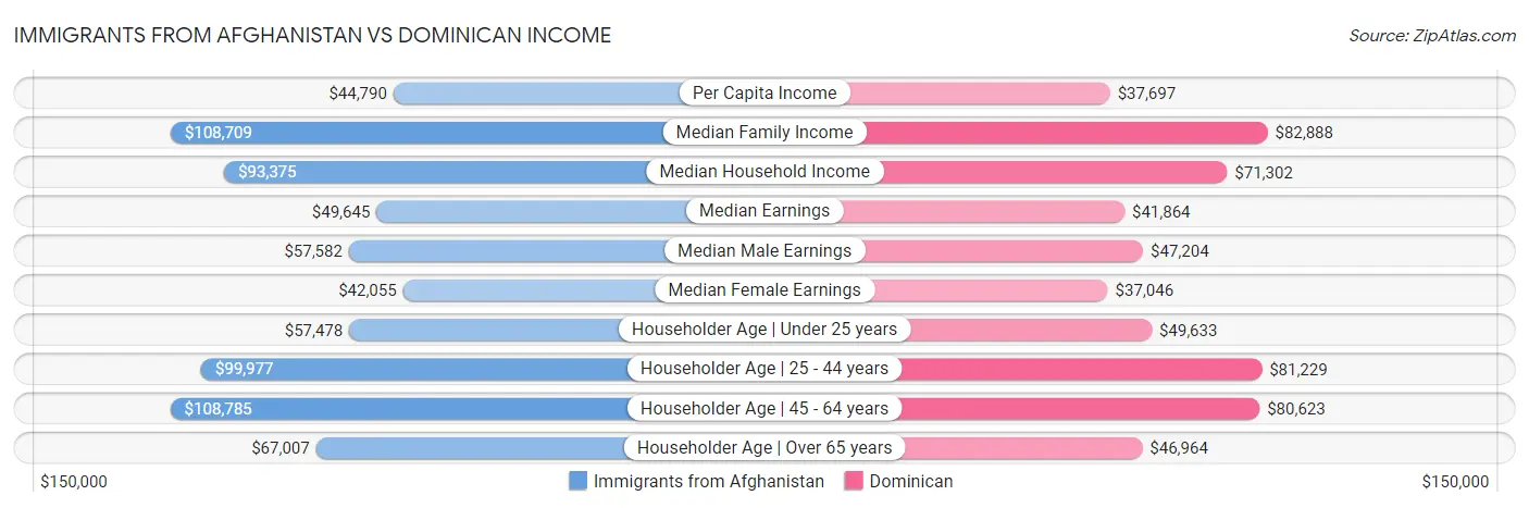 Immigrants from Afghanistan vs Dominican Income