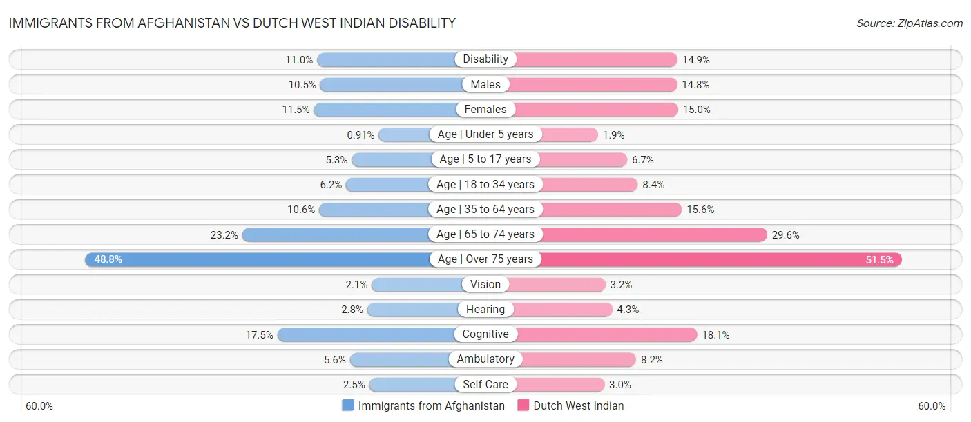 Immigrants from Afghanistan vs Dutch West Indian Disability