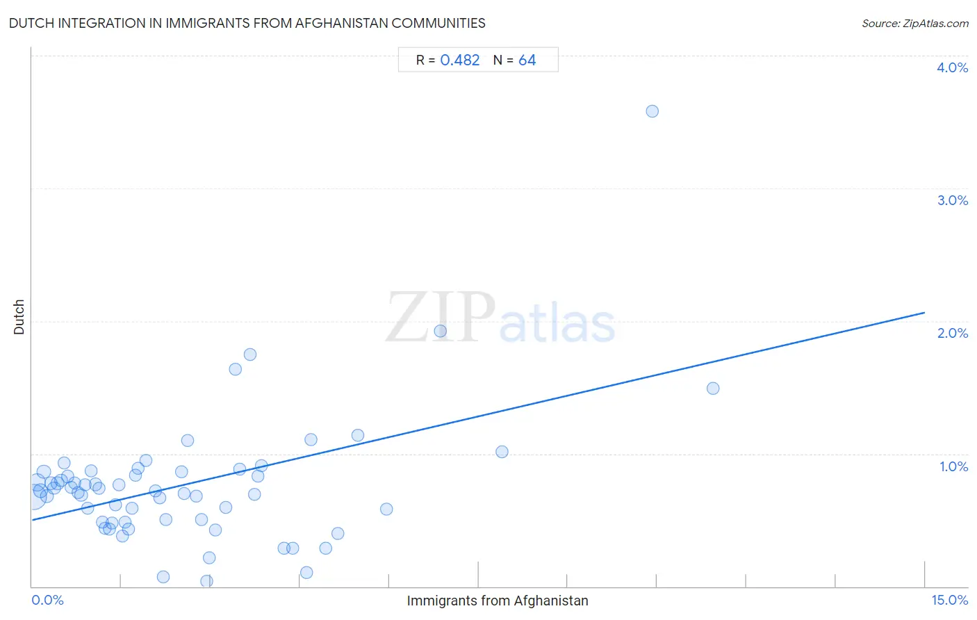 Immigrants from Afghanistan Integration in Dutch Communities