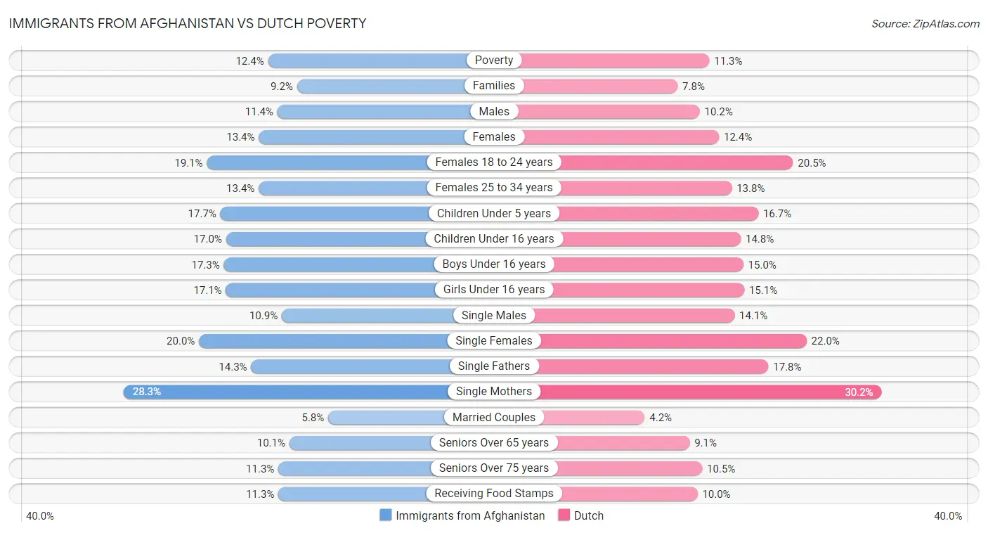 Immigrants from Afghanistan vs Dutch Poverty