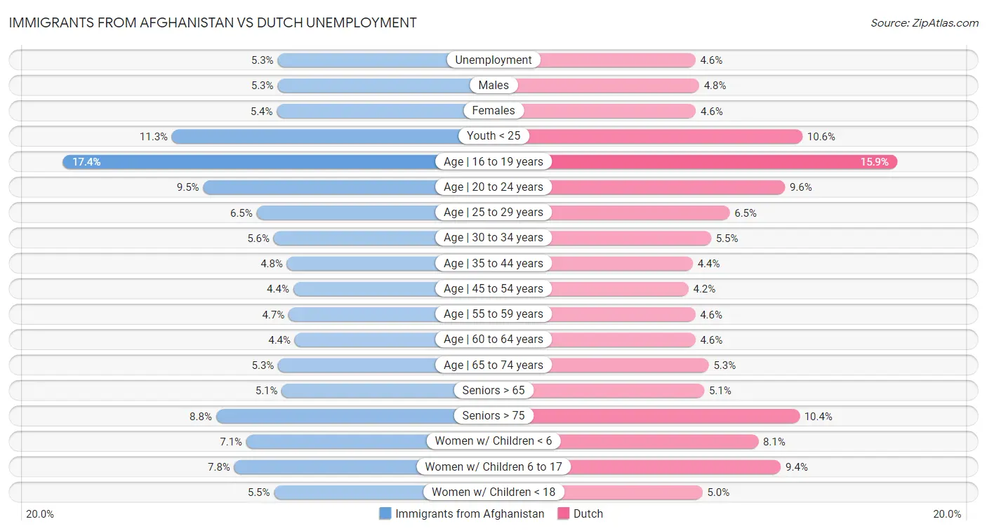 Immigrants from Afghanistan vs Dutch Unemployment