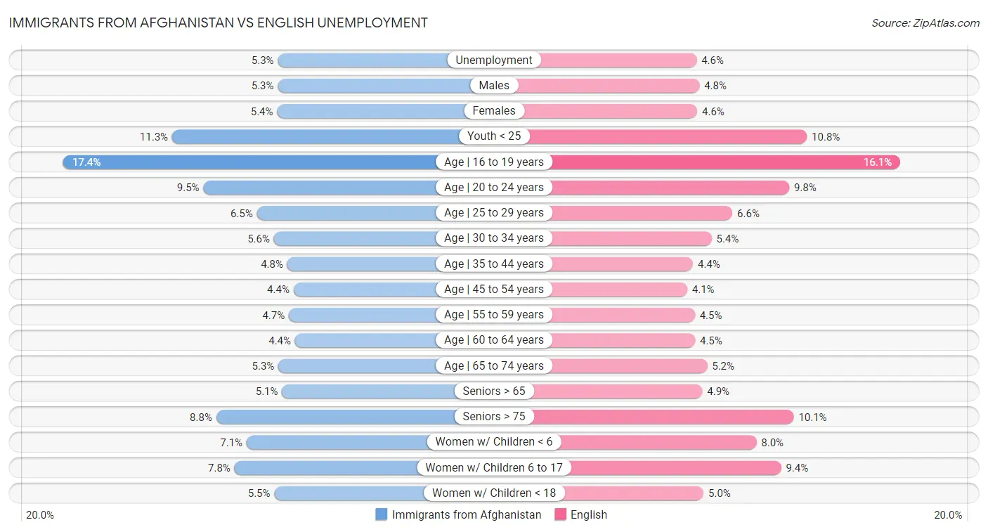 Immigrants from Afghanistan vs English Unemployment