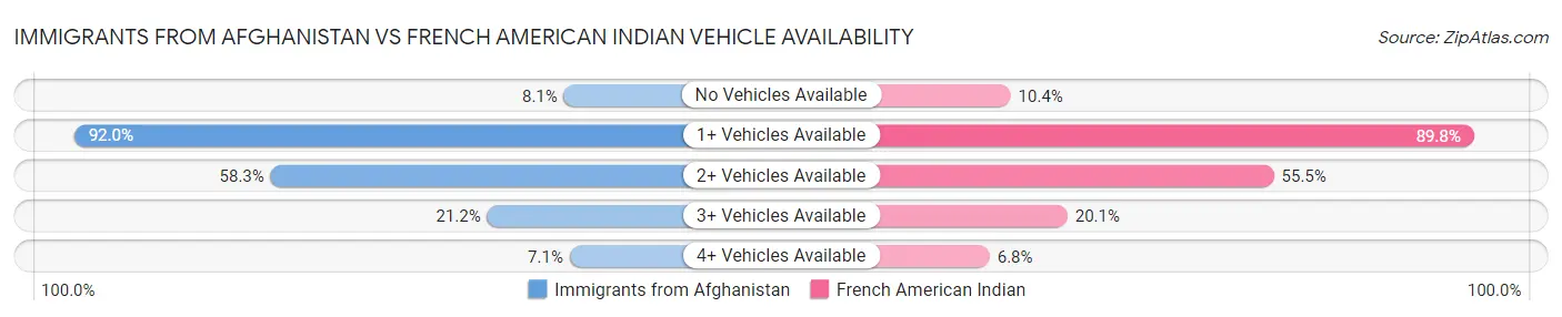Immigrants from Afghanistan vs French American Indian Vehicle Availability