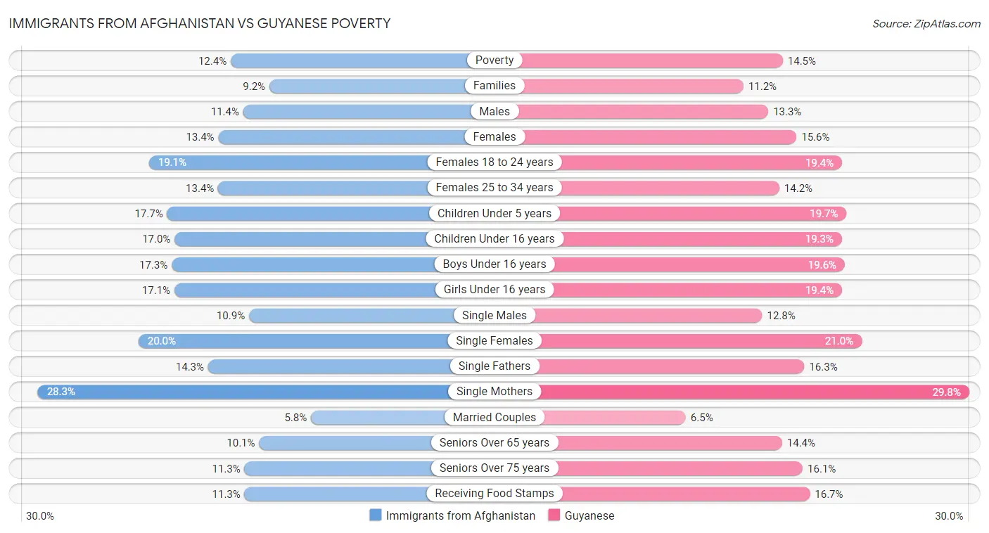 Immigrants from Afghanistan vs Guyanese Poverty