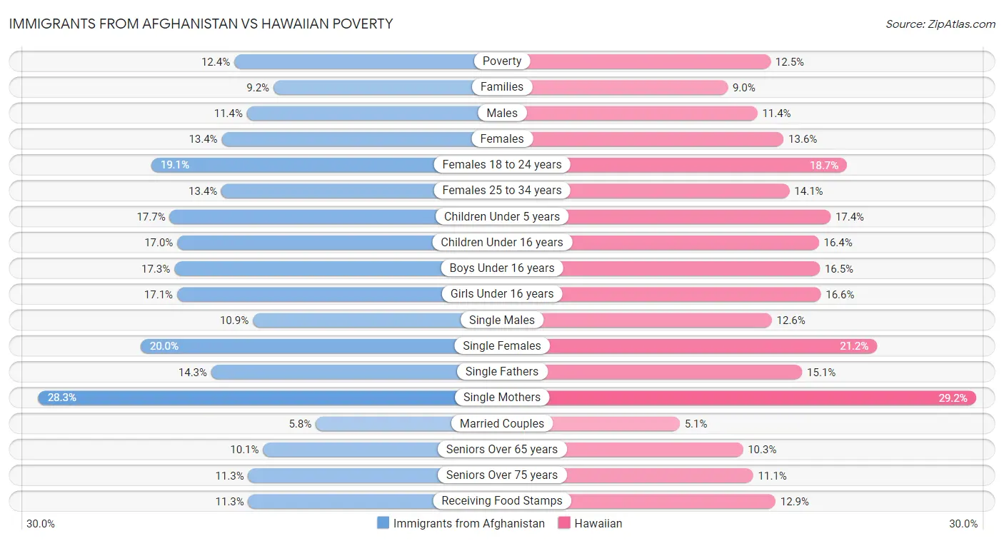 Immigrants from Afghanistan vs Hawaiian Poverty