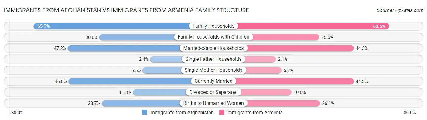 Immigrants from Afghanistan vs Immigrants from Armenia Family Structure