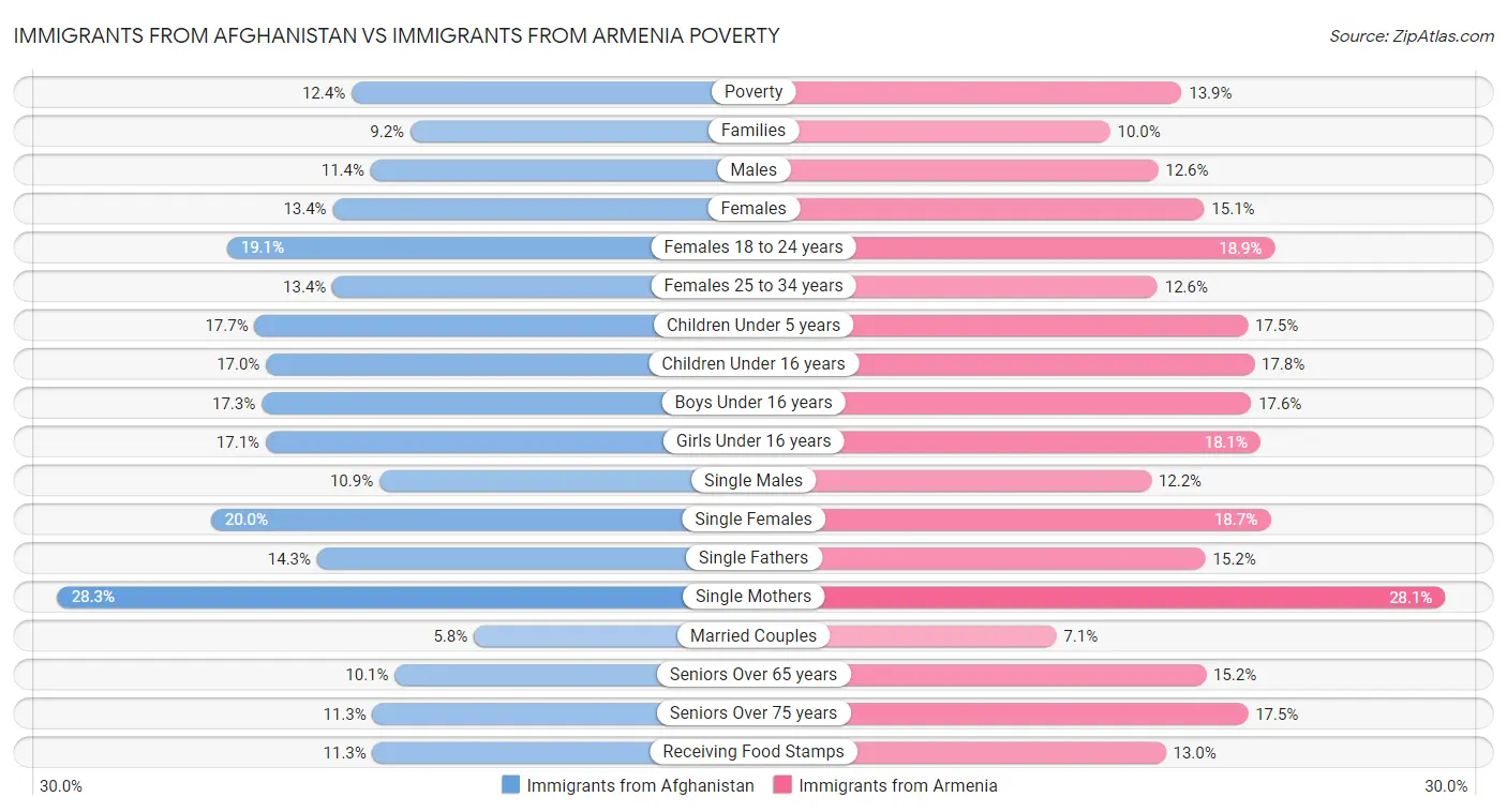 Immigrants from Afghanistan vs Immigrants from Armenia Poverty