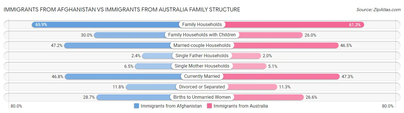 Immigrants from Afghanistan vs Immigrants from Australia Family Structure