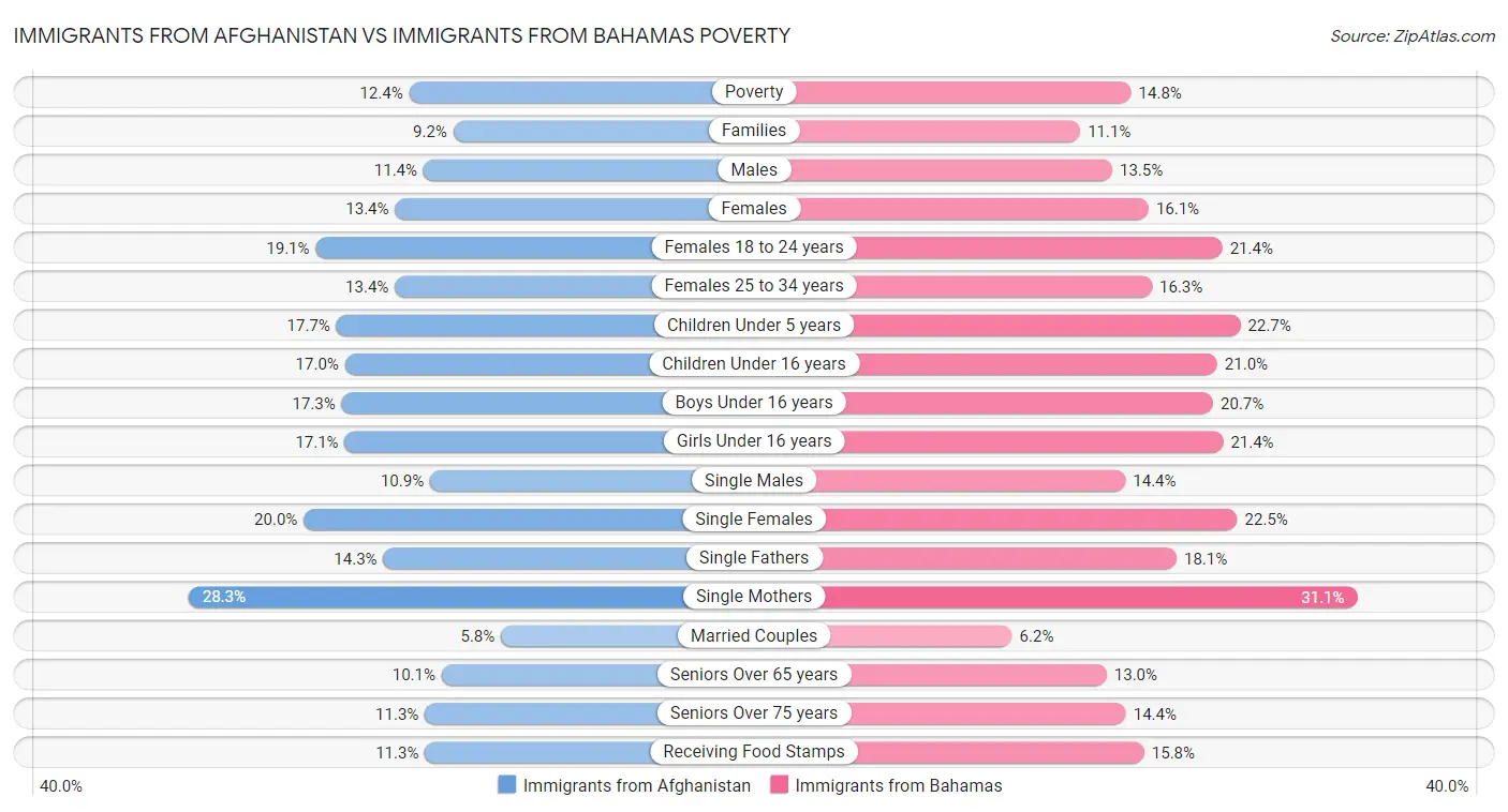 Immigrants from Afghanistan vs Immigrants from Bahamas Poverty
