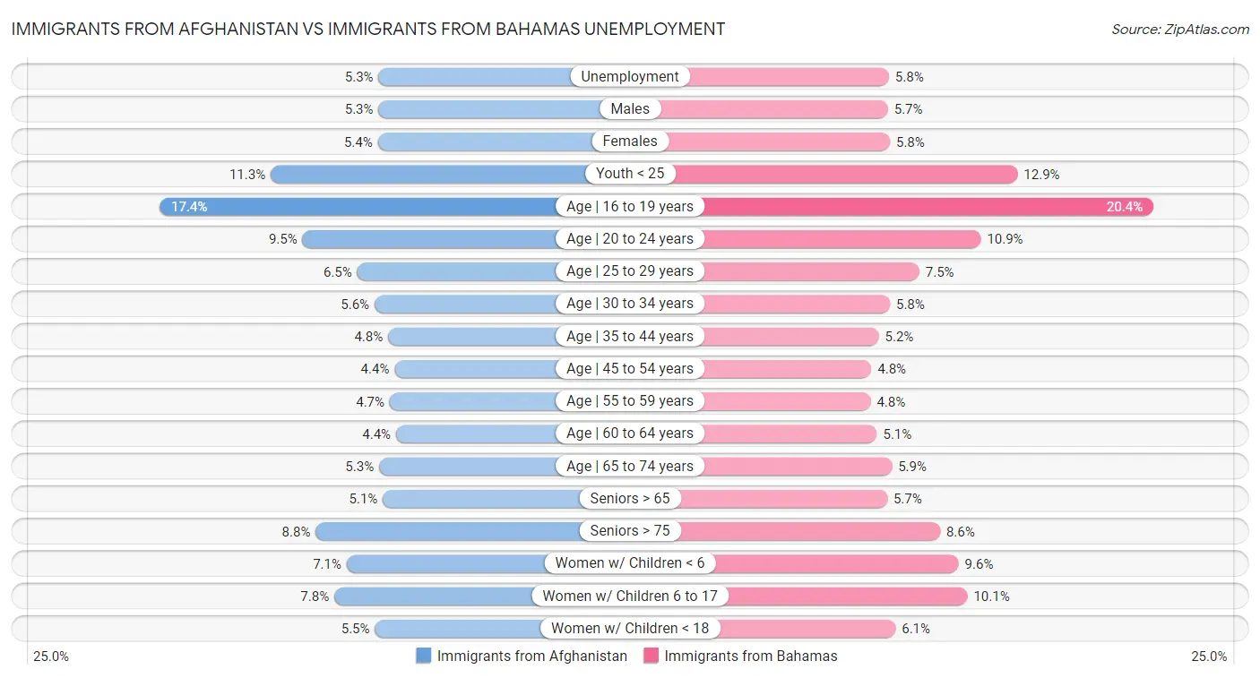 Immigrants from Afghanistan vs Immigrants from Bahamas Unemployment