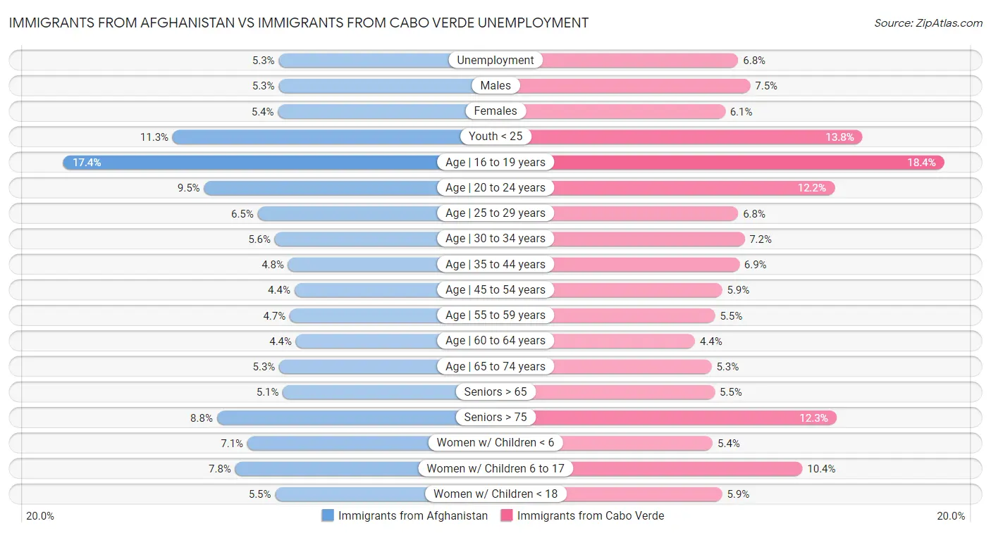 Immigrants from Afghanistan vs Immigrants from Cabo Verde Unemployment