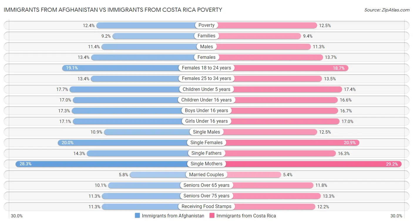 Immigrants from Afghanistan vs Immigrants from Costa Rica Poverty