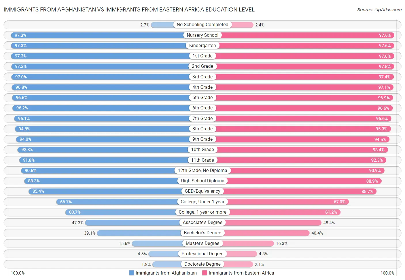 Immigrants from Afghanistan vs Immigrants from Eastern Africa Education Level