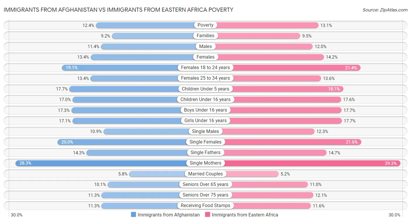 Immigrants from Afghanistan vs Immigrants from Eastern Africa Poverty