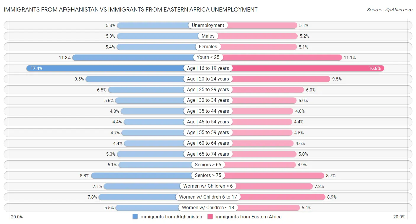 Immigrants from Afghanistan vs Immigrants from Eastern Africa Unemployment