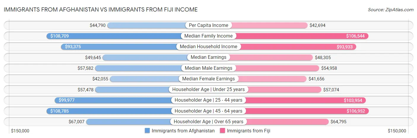 Immigrants from Afghanistan vs Immigrants from Fiji Income