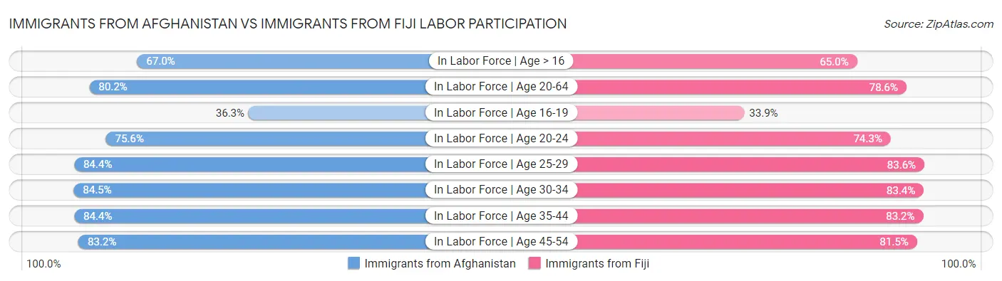Immigrants from Afghanistan vs Immigrants from Fiji Labor Participation