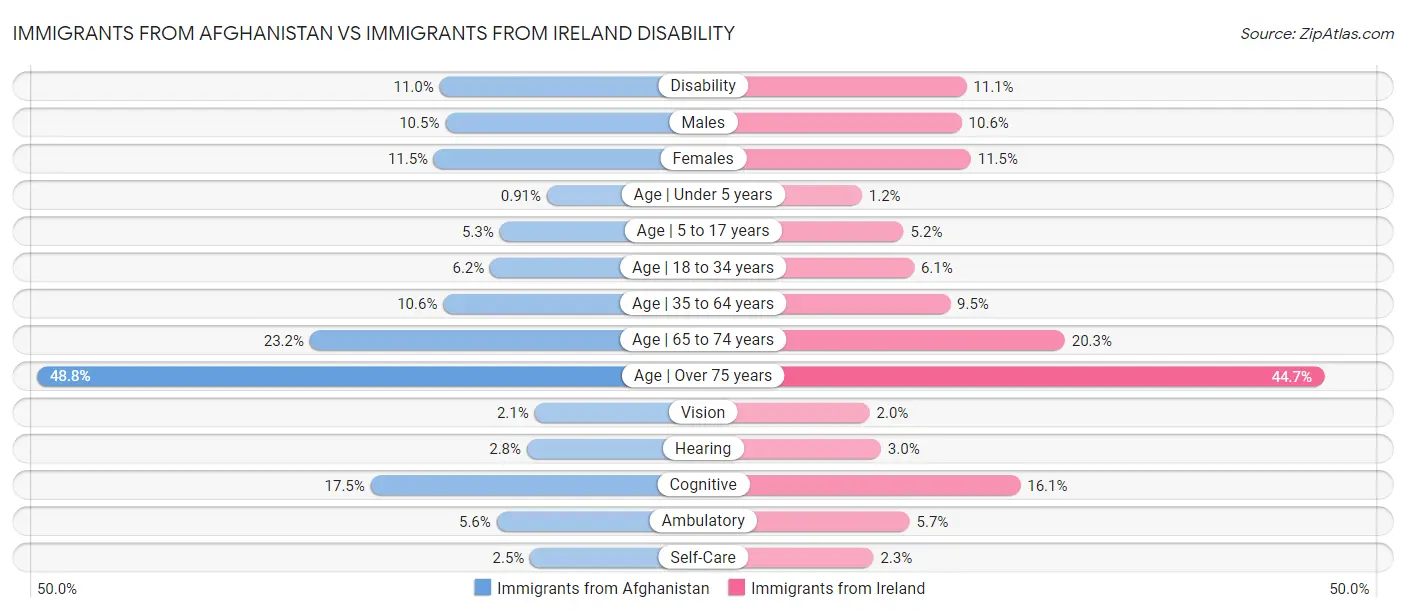 Immigrants from Afghanistan vs Immigrants from Ireland Disability