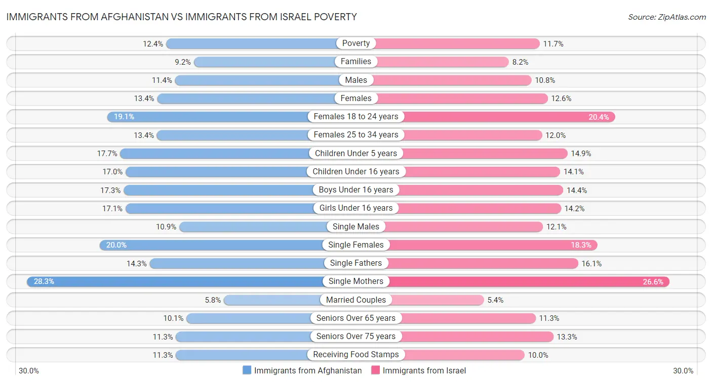 Immigrants from Afghanistan vs Immigrants from Israel Poverty