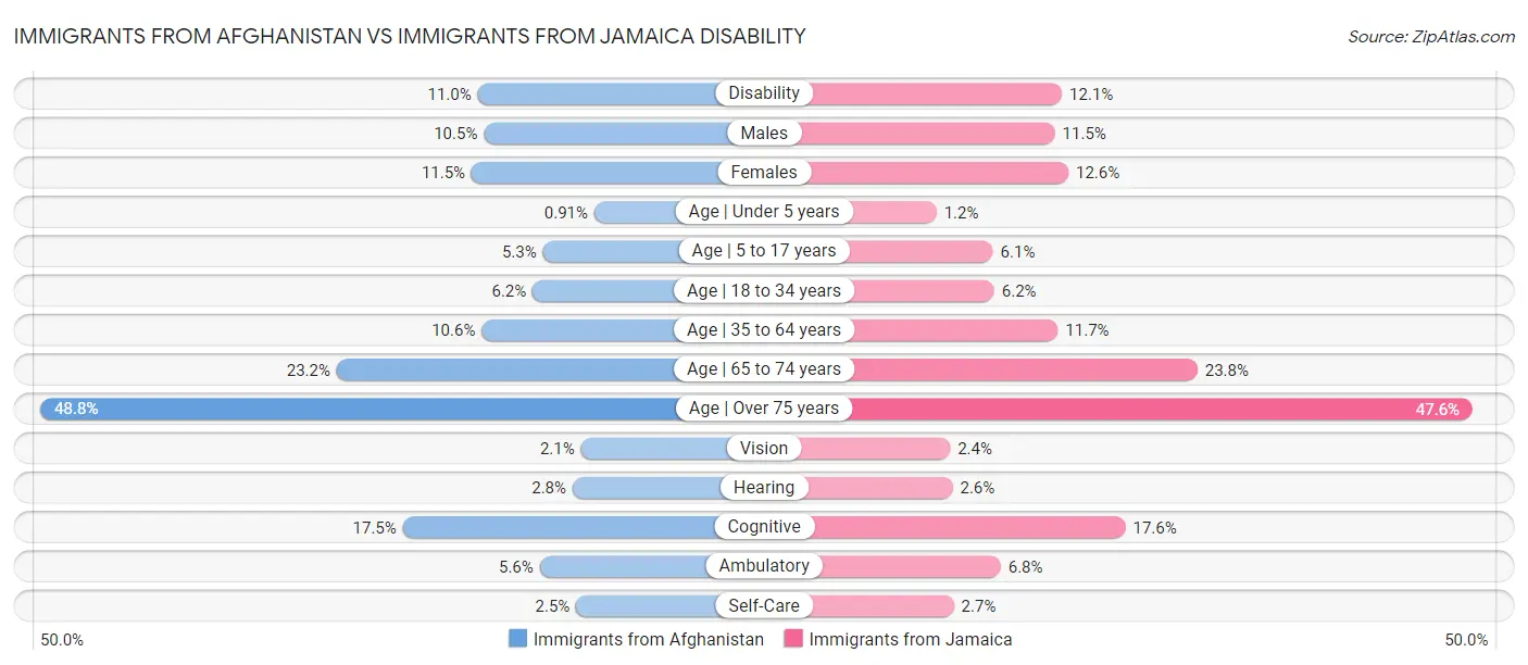 Immigrants from Afghanistan vs Immigrants from Jamaica Disability