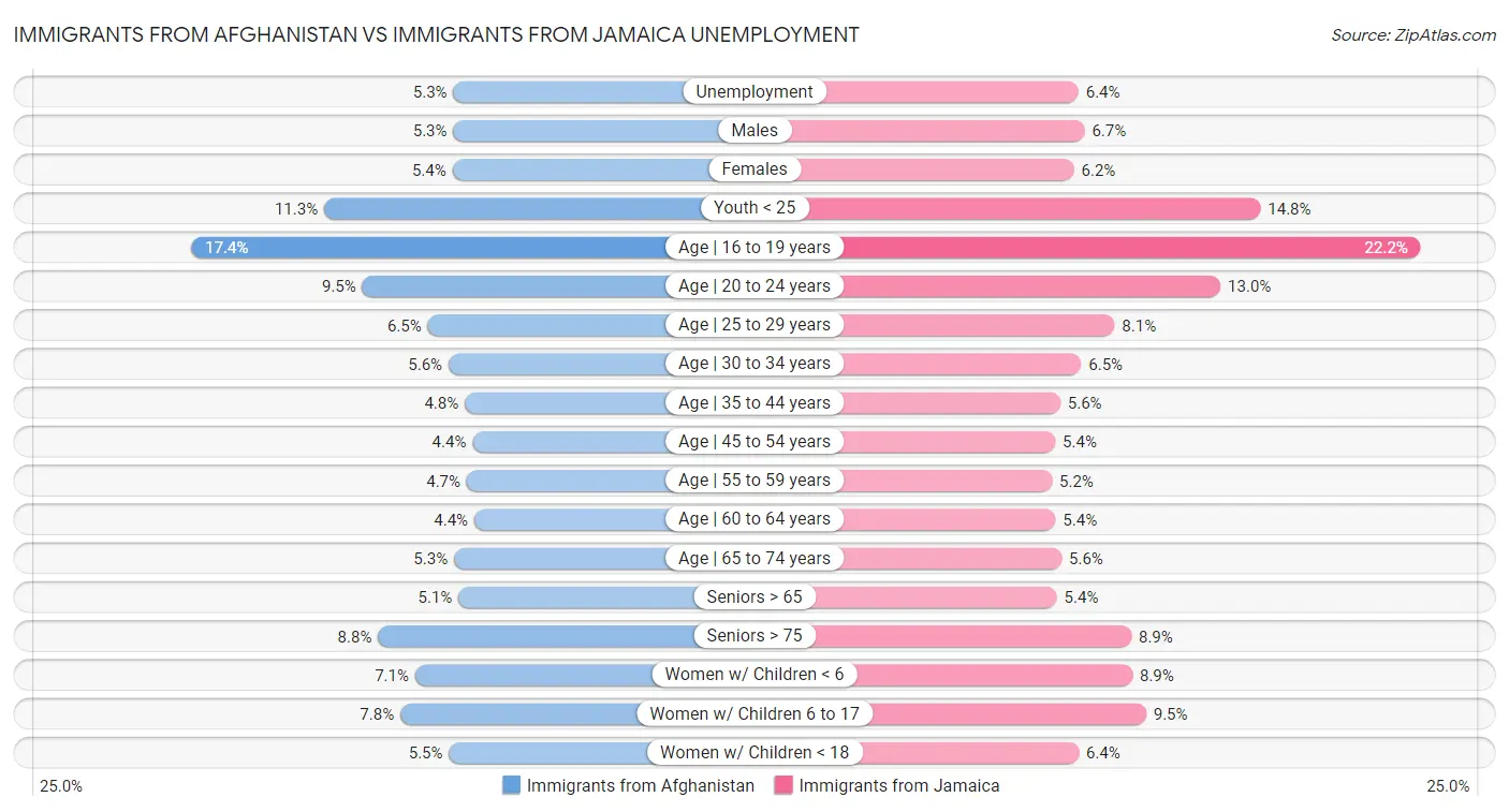 Immigrants from Afghanistan vs Immigrants from Jamaica Unemployment