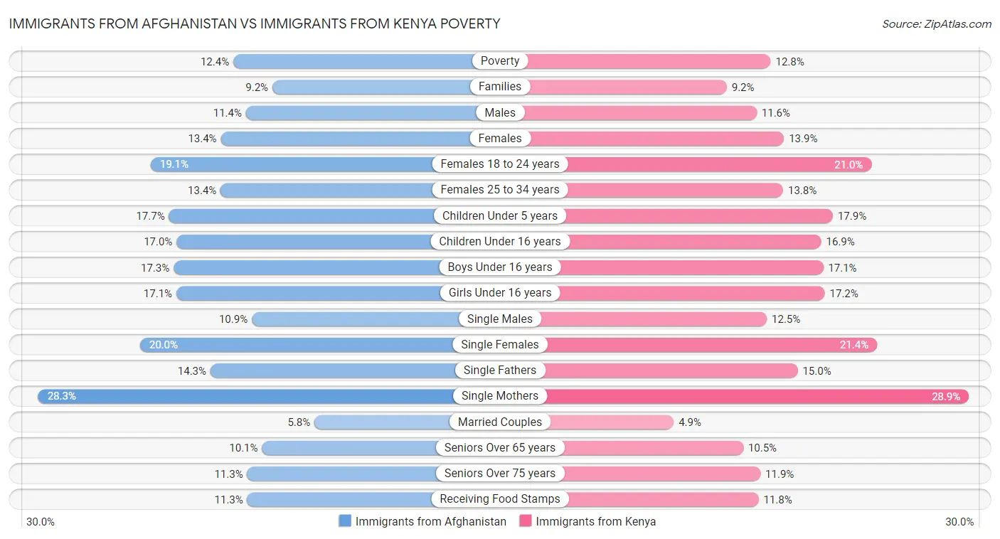 Immigrants from Afghanistan vs Immigrants from Kenya Poverty